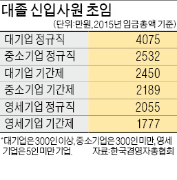 대기업 대졸 초임 4075만원…중소기업보다 61% 많아