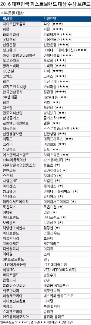 [2016 대한민국 퍼스트브랜드 대상] 묵묵히 '고객만족' 외길…브랜드의 진심은 통한다