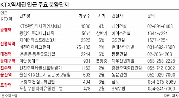 평택·동대구·울산·진주…KTX역세권 분양 활발