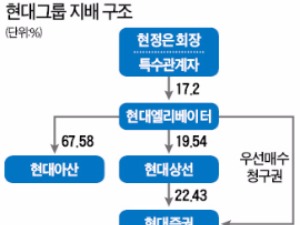  '가성비' 좋은 현대증권 매각…우선매수청구권이 걸림돌