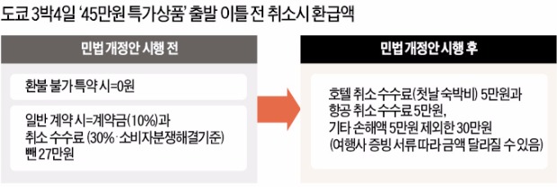 여행자에 불리한 '환불 불가' 약관 없어진다