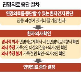 2018년부터 시행되는'웰다잉법' 문답풀이