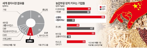 종자산업에도 손 뻗친 차이나머니…"세계 3위 신젠타 인수"