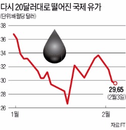 이익 급감·신용등급 하락…글로벌 정유사 '수난시대'