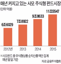 '롱쇼트 전략' 사모펀드 시장 커지면서 공매도 물량 늘어