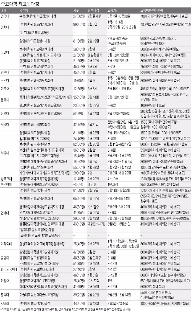 [한경, 2016 대학 최고위과정 평가] "동문은 사업 고민 해결사"…대기업 회장·회계사·예술인까지 '인맥'