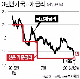 [마켓인사이트] 뒤집힌 금리…국고채 3년물 '기준금리' 밑으로