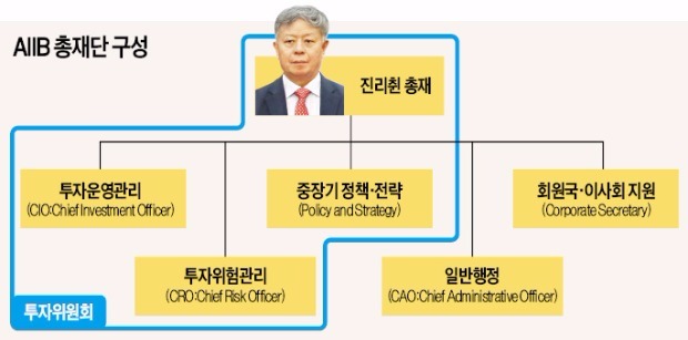 진리췬, 면접없이 홍기택 낙점…한국, AIIB 서열 3위 확보