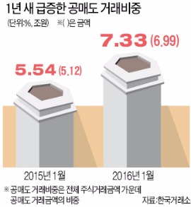 비관론에 눌린 증시, 공매도 물량 사상최대