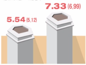 비관론에 눌린 증시, 공매도 물량 사상최대