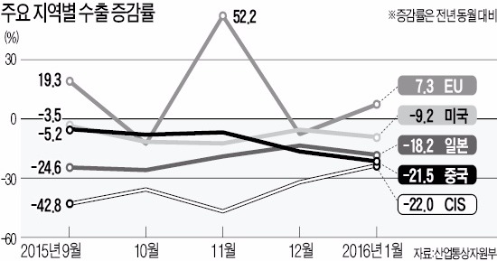 "수출전선, 전방위로 무너지고 있다"