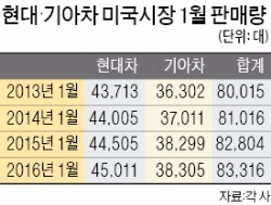 연초부터 잘 달리는 현대·기아차, 미국 1월 판매 '사상 최대'