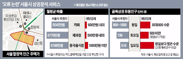 골목카페 월매출이 5천만원? 실제는 10분의 1 수준