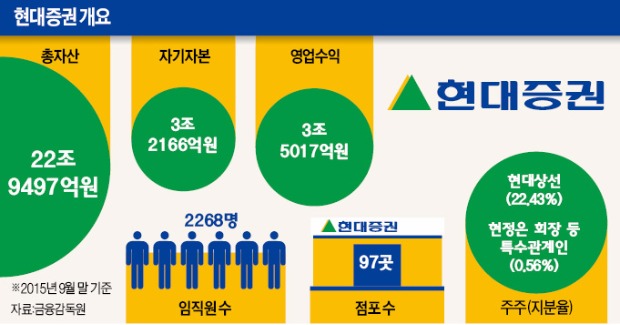 [마켓인사이트] KB금융지주, 현대증권 인수 시동 걸었다