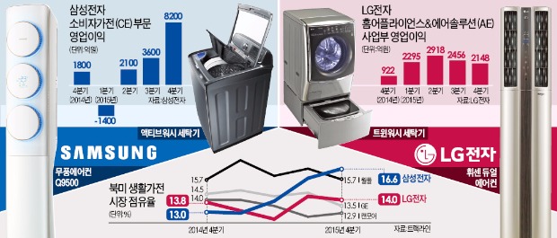 삼성·LG '가전 혁신경쟁'이 실적 끌어올렸다