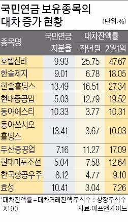 국민연금 보유종목 대차주식 한달새 30% 증가