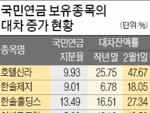 국민연금 보유종목 대차주식 한달새 30% 증가