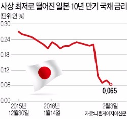 일본 금융시장 곳곳에 '마이너스 금리' 불똥