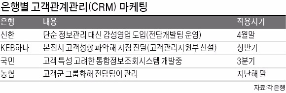 "이젠 영업도 과학"…빅데이터 활용하는 은행들