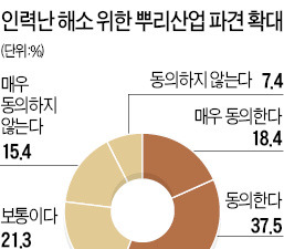 중소기업 56% "파견법이 중기 인력난 해소"