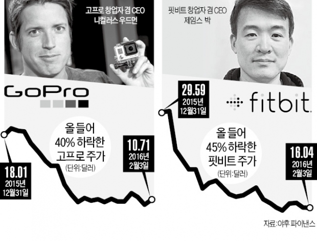 미국 고프로·핏비트 '창업 성공신화' 흔들