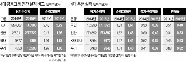 저금리·구조조정 악재에도…금융그룹, 작년 실적 호조…신한, 순익 2.3조 '1위 질주'