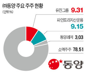 [마켓인사이트] (주)동양, 적대적 M&A '신호탄'…유진기업 "경영 참여하겠다"