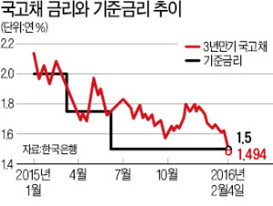 [고민 깊어진 한·중·일 중앙은행] 시험대 오른 '이주열 소신', 장·단기 금리 역전…시장서 기준금리 인하 압력 커져