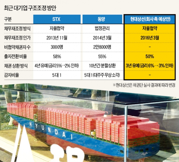 현대상선 회사채 투자 '경계령'