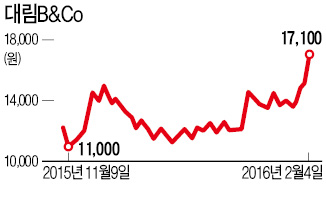 건자재주 대림B&Co, 5분기 연속 '깜짝 실적'