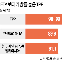 "한국, TPP 발효땐 베트남 시장서 미국·일본에 밀려"