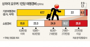  자유여행 요우커 25만원 더 쓴다