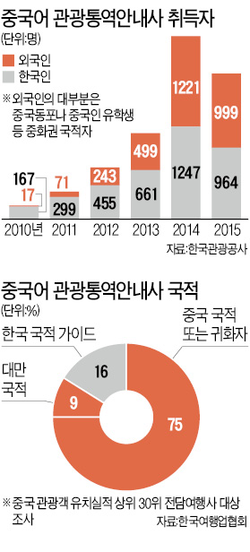 [요우커 가이드의 민낯] 한국인은 '시팅가이드' 역할…무자격 중국 동포가 쇼핑 '강권'