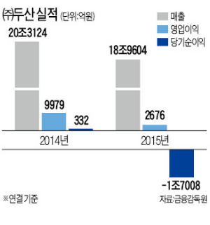 자회사 구조조정 비용 영향…두산 1조7000억대 순손실