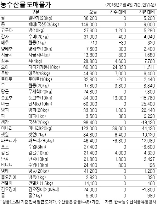 [농수산물 시세] 설 장바구니, 백화점 32만원 전통시장 17만원