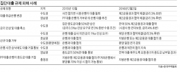 아파트 중도금 대출 바짝 조인 넉달 새…3만4000가구 5조 대출 차질