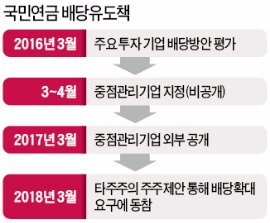 [마켓인사이트] 국민연금 '저배당 블랙리스트' 지정