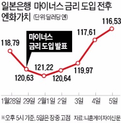 엔화가치 나흘새 4엔 이상 급등