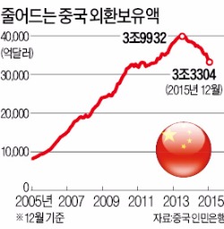 1월 사상 최대 1400억달러 감소? 중국 외환보유액에 시장 '촉각'