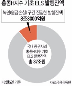 홍콩 H지수에 연계된 한국의 ELS…FT "세계 금융시장 뇌관 될 수도"