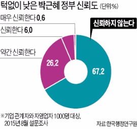 기업인 67% "박근혜 정부 신뢰 안한다"