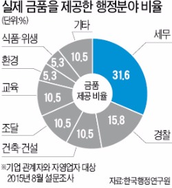 [떨어지는 공직자 신뢰도] 공무원에게 금품 준 10명중 6명 "업무상 관행이었다"