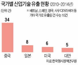 해외유출 산업기술 63건… 절반 이상이 중국으로