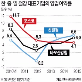 전자·화학도 중국·일본에 역전 위기…영업이익률 격차 급격히 축소