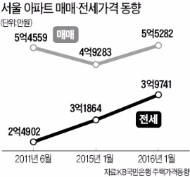 서울 아파트값 5억5000만원 돌파