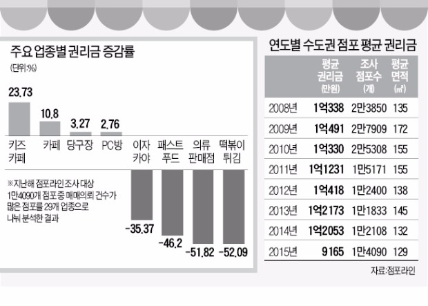 상가권리금 둘러싼 법적 공방 본격화