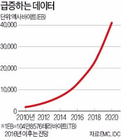 [생활을 확 바꾸는 빅데이터] 필요한 정보만 '쏙' 찾는게 데이터 홍수시대의 경쟁력