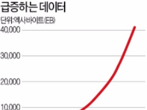  필요한 정보만 '쏙' 찾는게 데이터 홍수시대의 경쟁력