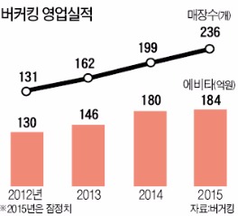 [마켓인사이트] 매물로 나온 버거킹, 군침 흘리는 기업들