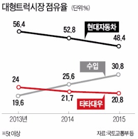 수입 대형트럭 '질주'…점유율 첫 30% 돌파